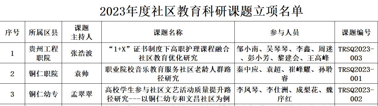 nba买球成功获批2023年度铜仁市社区教育 科研项目立项(图2)